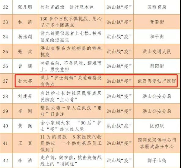 武漢真愛(ài)婦產(chǎn)醫(yī)院孫木英獲選年度＂洪山好人＂